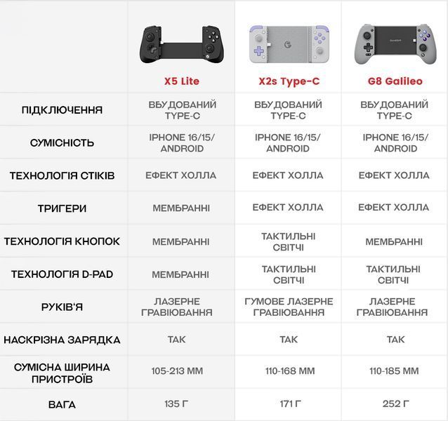 Геймпад GameSir X5 Lite для гри на смартфоні 2662738265 фото